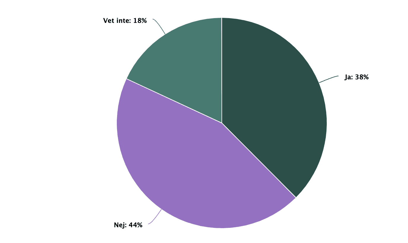 netigate survey pie chart