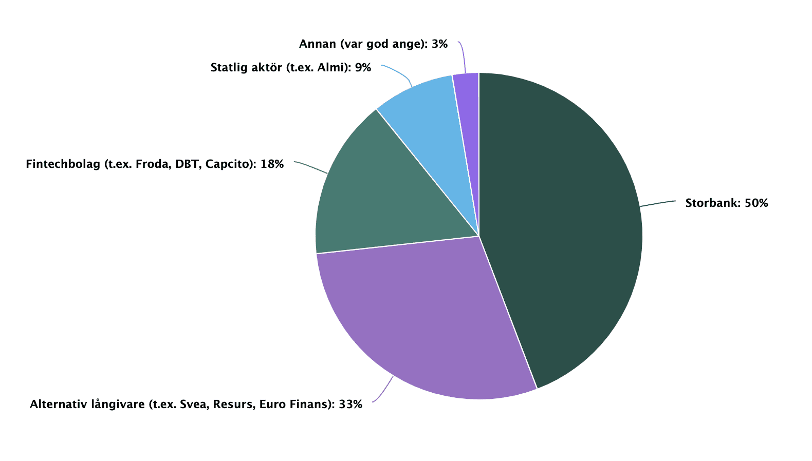 pie chart netigate